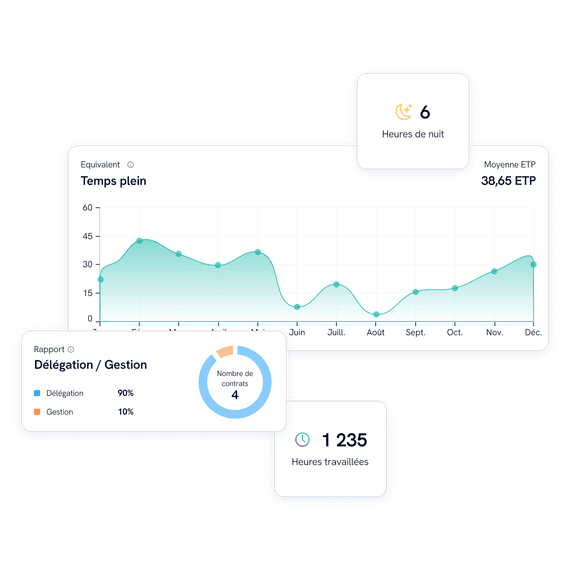 Graphiques illustrant l’évolution de l’utilisation de Staffmatch par une entreprise.